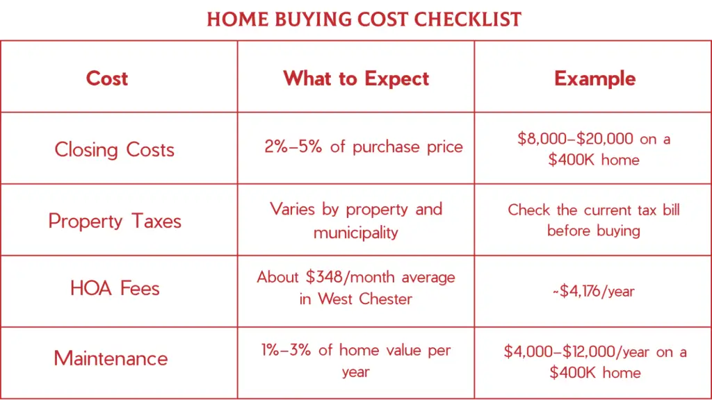 Home buying costs. Closing costs, expect 2-5% of purchase price, example $8000-$20000 on a $400K home. Property taxes vary by property and municipality, check the current tax bill before buying. HOA fees, about $348 per month on average in West Chester, estimate about $4,176 per year. Maintenance, expect 1-3% of the home value per year, about $4,000 to $12,000 per year on a $400K home.